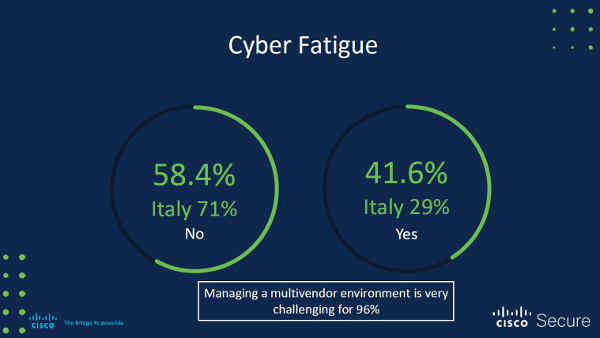 CISCO Cyber Fatigue